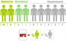 Mjerimo indeks neto promotora (NPS)